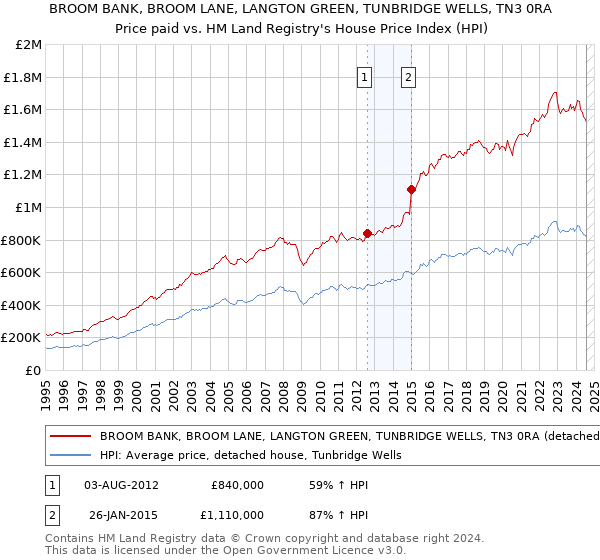 BROOM BANK, BROOM LANE, LANGTON GREEN, TUNBRIDGE WELLS, TN3 0RA: Price paid vs HM Land Registry's House Price Index