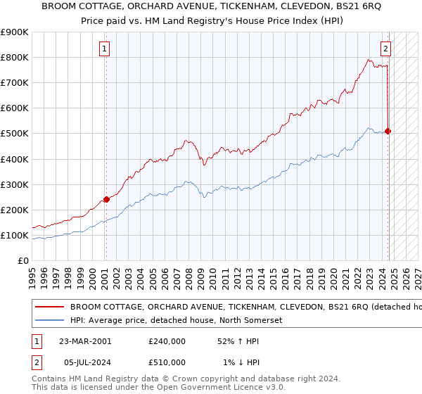 BROOM COTTAGE, ORCHARD AVENUE, TICKENHAM, CLEVEDON, BS21 6RQ: Price paid vs HM Land Registry's House Price Index