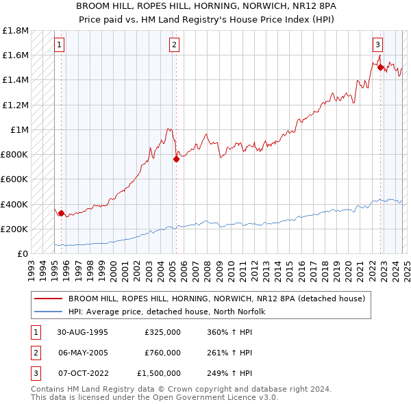 BROOM HILL, ROPES HILL, HORNING, NORWICH, NR12 8PA: Price paid vs HM Land Registry's House Price Index