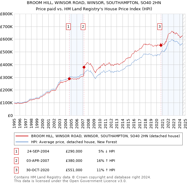 BROOM HILL, WINSOR ROAD, WINSOR, SOUTHAMPTON, SO40 2HN: Price paid vs HM Land Registry's House Price Index