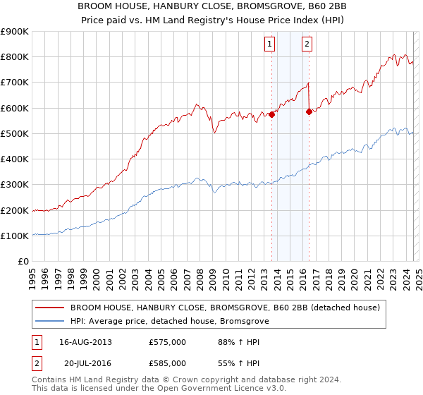 BROOM HOUSE, HANBURY CLOSE, BROMSGROVE, B60 2BB: Price paid vs HM Land Registry's House Price Index