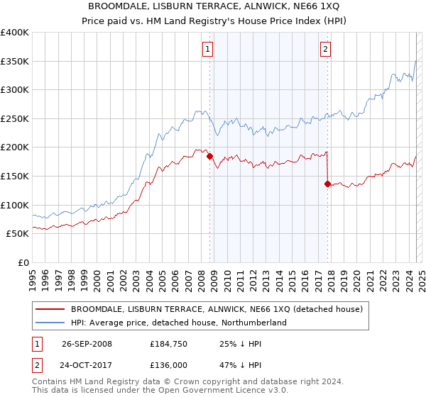 BROOMDALE, LISBURN TERRACE, ALNWICK, NE66 1XQ: Price paid vs HM Land Registry's House Price Index