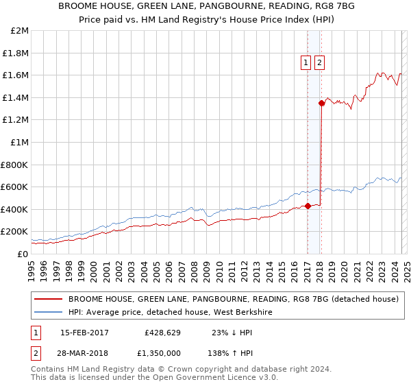 BROOME HOUSE, GREEN LANE, PANGBOURNE, READING, RG8 7BG: Price paid vs HM Land Registry's House Price Index