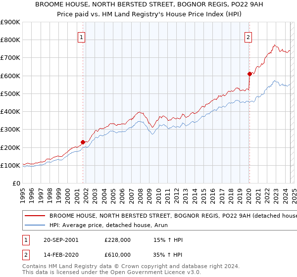 BROOME HOUSE, NORTH BERSTED STREET, BOGNOR REGIS, PO22 9AH: Price paid vs HM Land Registry's House Price Index