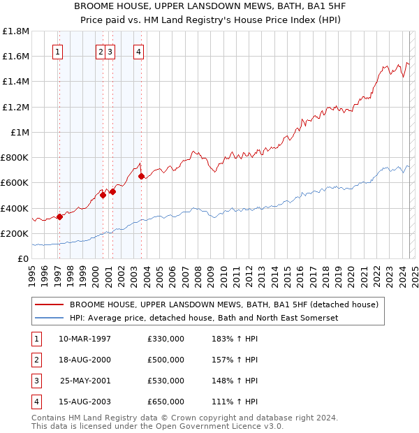 BROOME HOUSE, UPPER LANSDOWN MEWS, BATH, BA1 5HF: Price paid vs HM Land Registry's House Price Index