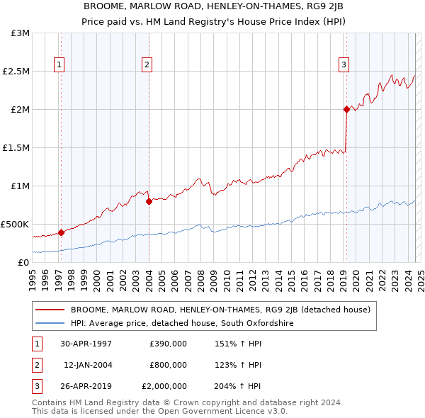 BROOME, MARLOW ROAD, HENLEY-ON-THAMES, RG9 2JB: Price paid vs HM Land Registry's House Price Index