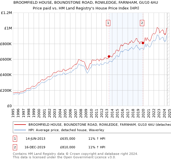 BROOMFIELD HOUSE, BOUNDSTONE ROAD, ROWLEDGE, FARNHAM, GU10 4AU: Price paid vs HM Land Registry's House Price Index