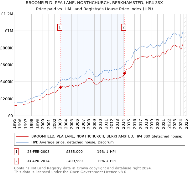 BROOMFIELD, PEA LANE, NORTHCHURCH, BERKHAMSTED, HP4 3SX: Price paid vs HM Land Registry's House Price Index