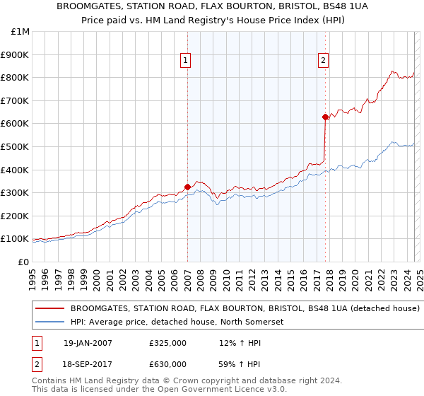 BROOMGATES, STATION ROAD, FLAX BOURTON, BRISTOL, BS48 1UA: Price paid vs HM Land Registry's House Price Index