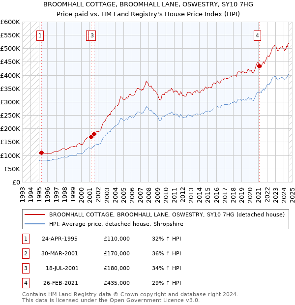 BROOMHALL COTTAGE, BROOMHALL LANE, OSWESTRY, SY10 7HG: Price paid vs HM Land Registry's House Price Index