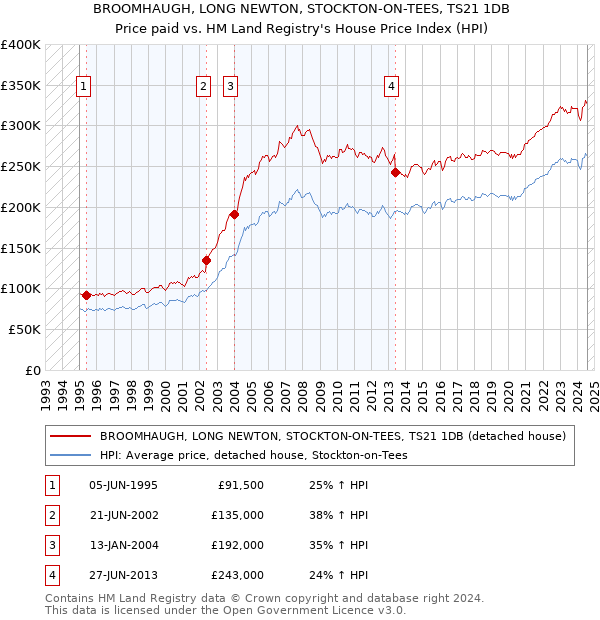 BROOMHAUGH, LONG NEWTON, STOCKTON-ON-TEES, TS21 1DB: Price paid vs HM Land Registry's House Price Index