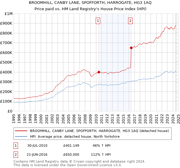 BROOMHILL, CANBY LANE, SPOFFORTH, HARROGATE, HG3 1AQ: Price paid vs HM Land Registry's House Price Index