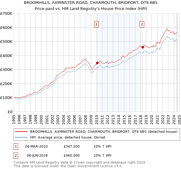 BROOMHILLS, AXMINSTER ROAD, CHARMOUTH, BRIDPORT, DT6 6BS: Price paid vs HM Land Registry's House Price Index