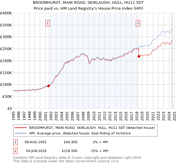 BROOMHURST, MAIN ROAD, SKIRLAUGH, HULL, HU11 5DT: Price paid vs HM Land Registry's House Price Index