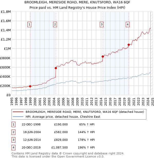 BROOMLEIGH, MERESIDE ROAD, MERE, KNUTSFORD, WA16 6QF: Price paid vs HM Land Registry's House Price Index