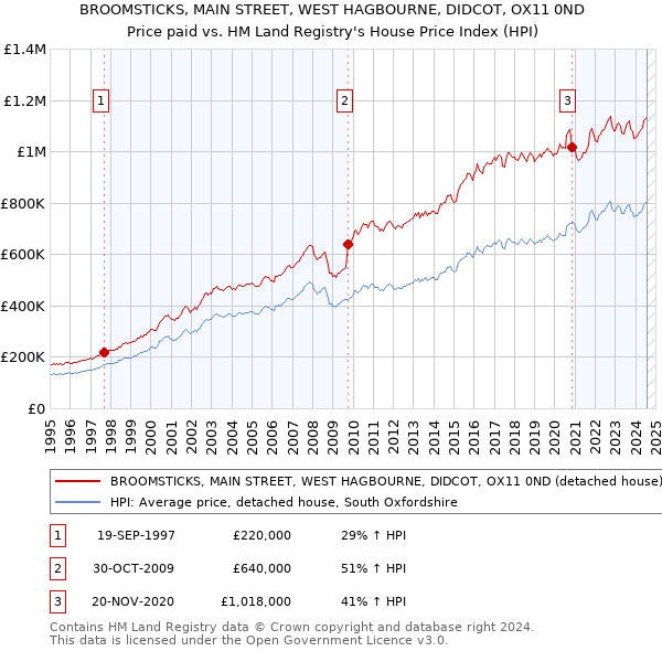 BROOMSTICKS, MAIN STREET, WEST HAGBOURNE, DIDCOT, OX11 0ND: Price paid vs HM Land Registry's House Price Index