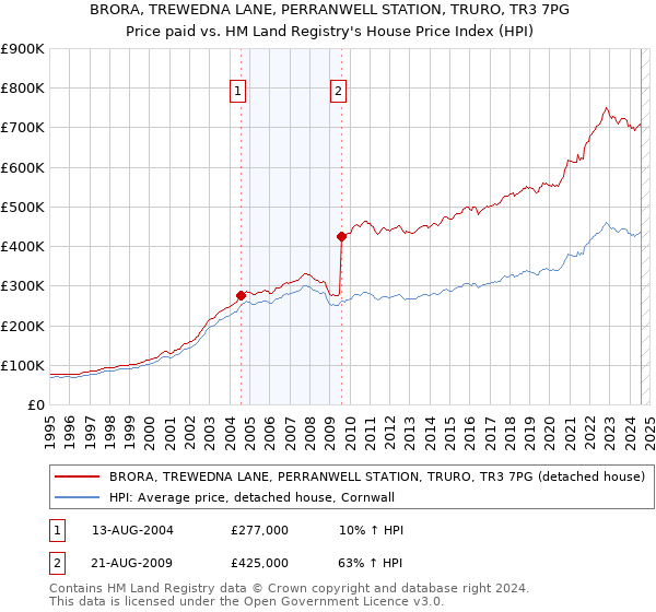 BRORA, TREWEDNA LANE, PERRANWELL STATION, TRURO, TR3 7PG: Price paid vs HM Land Registry's House Price Index