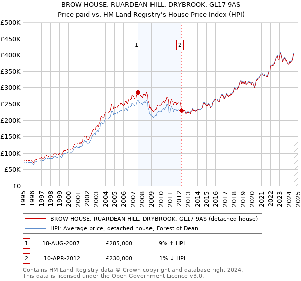 BROW HOUSE, RUARDEAN HILL, DRYBROOK, GL17 9AS: Price paid vs HM Land Registry's House Price Index