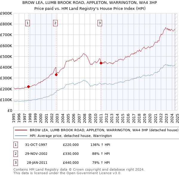 BROW LEA, LUMB BROOK ROAD, APPLETON, WARRINGTON, WA4 3HP: Price paid vs HM Land Registry's House Price Index