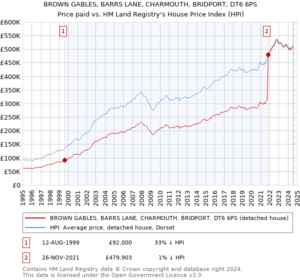 BROWN GABLES, BARRS LANE, CHARMOUTH, BRIDPORT, DT6 6PS: Price paid vs HM Land Registry's House Price Index