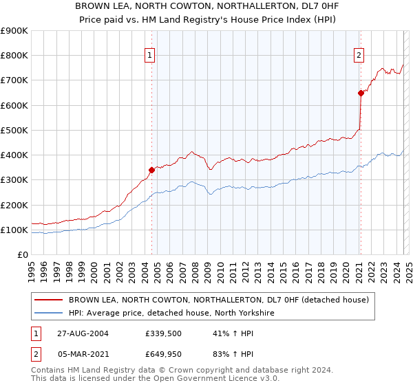 BROWN LEA, NORTH COWTON, NORTHALLERTON, DL7 0HF: Price paid vs HM Land Registry's House Price Index