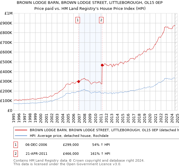 BROWN LODGE BARN, BROWN LODGE STREET, LITTLEBOROUGH, OL15 0EP: Price paid vs HM Land Registry's House Price Index