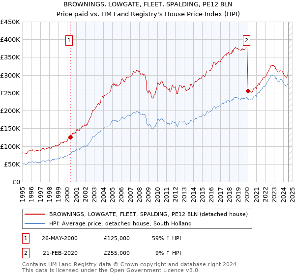 BROWNINGS, LOWGATE, FLEET, SPALDING, PE12 8LN: Price paid vs HM Land Registry's House Price Index