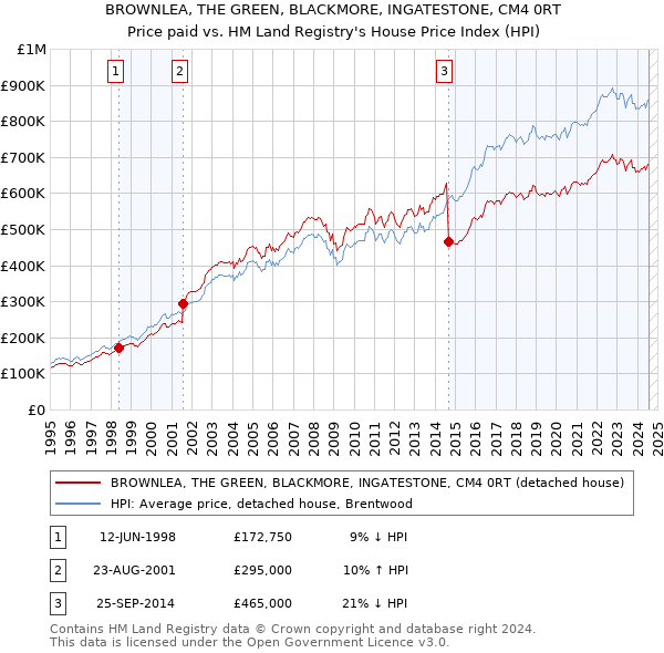 BROWNLEA, THE GREEN, BLACKMORE, INGATESTONE, CM4 0RT: Price paid vs HM Land Registry's House Price Index