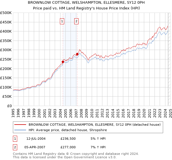 BROWNLOW COTTAGE, WELSHAMPTON, ELLESMERE, SY12 0PH: Price paid vs HM Land Registry's House Price Index