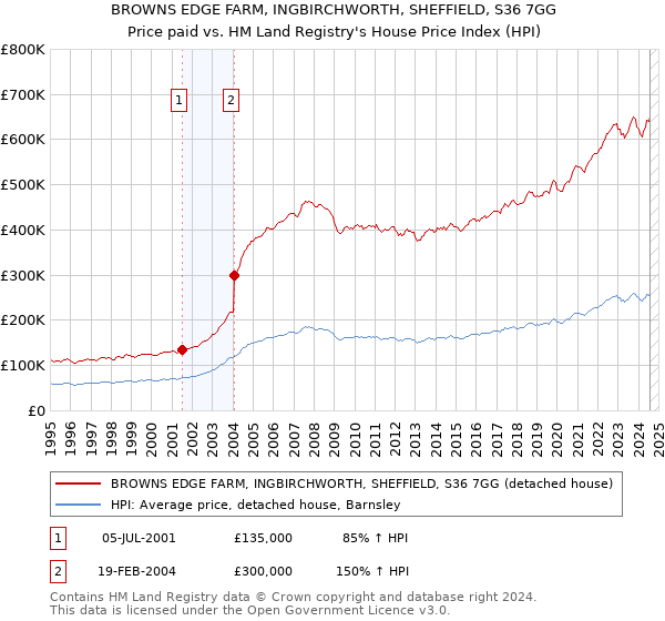 BROWNS EDGE FARM, INGBIRCHWORTH, SHEFFIELD, S36 7GG: Price paid vs HM Land Registry's House Price Index