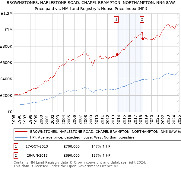 BROWNSTONES, HARLESTONE ROAD, CHAPEL BRAMPTON, NORTHAMPTON, NN6 8AW: Price paid vs HM Land Registry's House Price Index