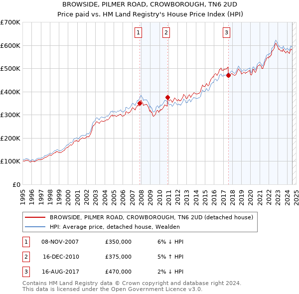 BROWSIDE, PILMER ROAD, CROWBOROUGH, TN6 2UD: Price paid vs HM Land Registry's House Price Index