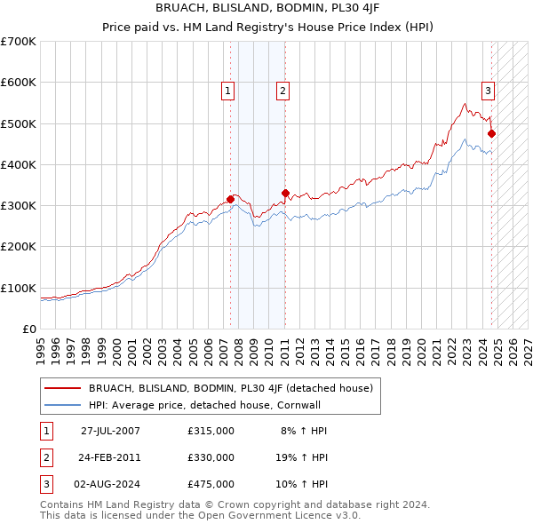 BRUACH, BLISLAND, BODMIN, PL30 4JF: Price paid vs HM Land Registry's House Price Index