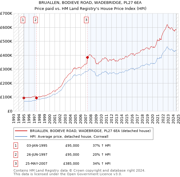 BRUALLEN, BODIEVE ROAD, WADEBRIDGE, PL27 6EA: Price paid vs HM Land Registry's House Price Index