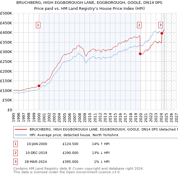 BRUCHBERG, HIGH EGGBOROUGH LANE, EGGBOROUGH, GOOLE, DN14 0PS: Price paid vs HM Land Registry's House Price Index