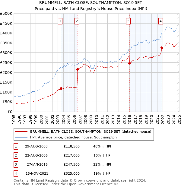 BRUMMELL, BATH CLOSE, SOUTHAMPTON, SO19 5ET: Price paid vs HM Land Registry's House Price Index