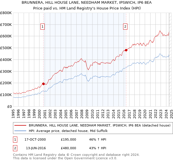 BRUNNERA, HILL HOUSE LANE, NEEDHAM MARKET, IPSWICH, IP6 8EA: Price paid vs HM Land Registry's House Price Index