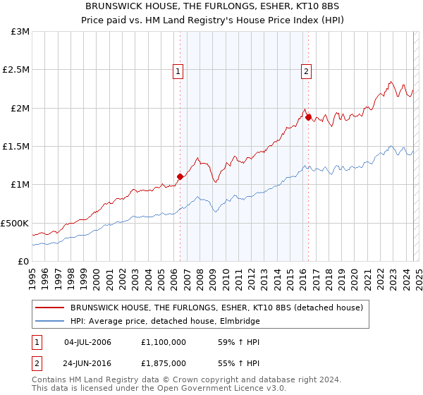 BRUNSWICK HOUSE, THE FURLONGS, ESHER, KT10 8BS: Price paid vs HM Land Registry's House Price Index