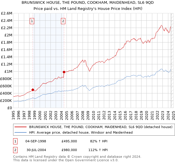 BRUNSWICK HOUSE, THE POUND, COOKHAM, MAIDENHEAD, SL6 9QD: Price paid vs HM Land Registry's House Price Index