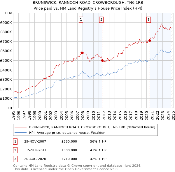 BRUNSWICK, RANNOCH ROAD, CROWBOROUGH, TN6 1RB: Price paid vs HM Land Registry's House Price Index