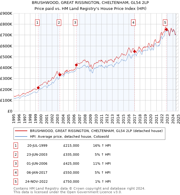 BRUSHWOOD, GREAT RISSINGTON, CHELTENHAM, GL54 2LP: Price paid vs HM Land Registry's House Price Index