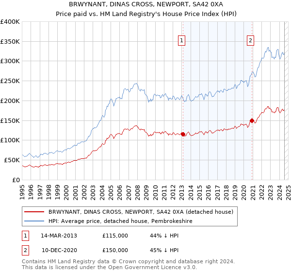 BRWYNANT, DINAS CROSS, NEWPORT, SA42 0XA: Price paid vs HM Land Registry's House Price Index