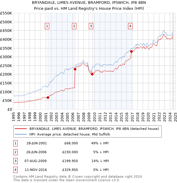 BRYANDALE, LIMES AVENUE, BRAMFORD, IPSWICH, IP8 4BN: Price paid vs HM Land Registry's House Price Index