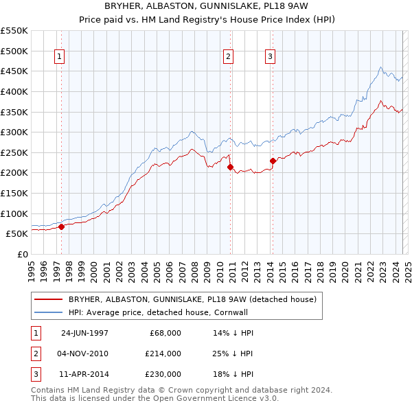 BRYHER, ALBASTON, GUNNISLAKE, PL18 9AW: Price paid vs HM Land Registry's House Price Index