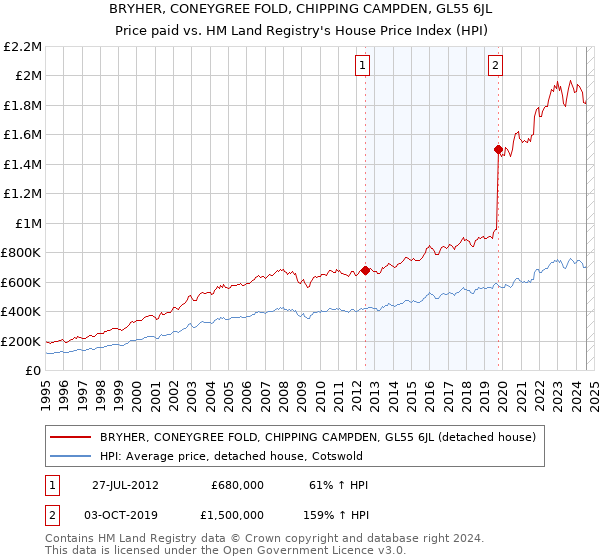 BRYHER, CONEYGREE FOLD, CHIPPING CAMPDEN, GL55 6JL: Price paid vs HM Land Registry's House Price Index