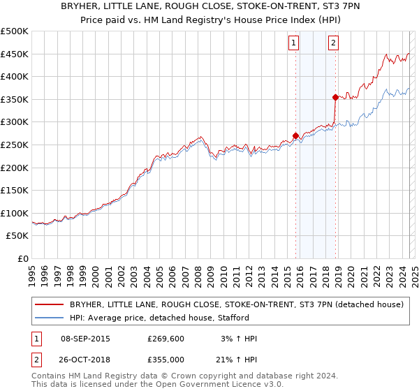 BRYHER, LITTLE LANE, ROUGH CLOSE, STOKE-ON-TRENT, ST3 7PN: Price paid vs HM Land Registry's House Price Index