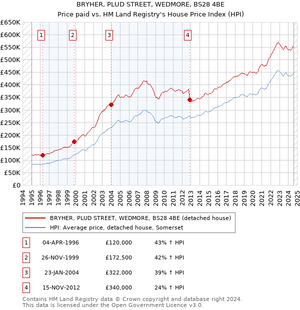 BRYHER, PLUD STREET, WEDMORE, BS28 4BE: Price paid vs HM Land Registry's House Price Index