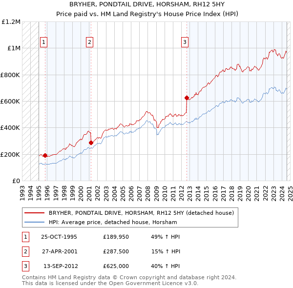 BRYHER, PONDTAIL DRIVE, HORSHAM, RH12 5HY: Price paid vs HM Land Registry's House Price Index