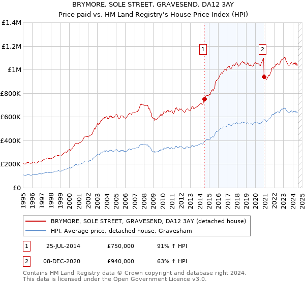 BRYMORE, SOLE STREET, GRAVESEND, DA12 3AY: Price paid vs HM Land Registry's House Price Index