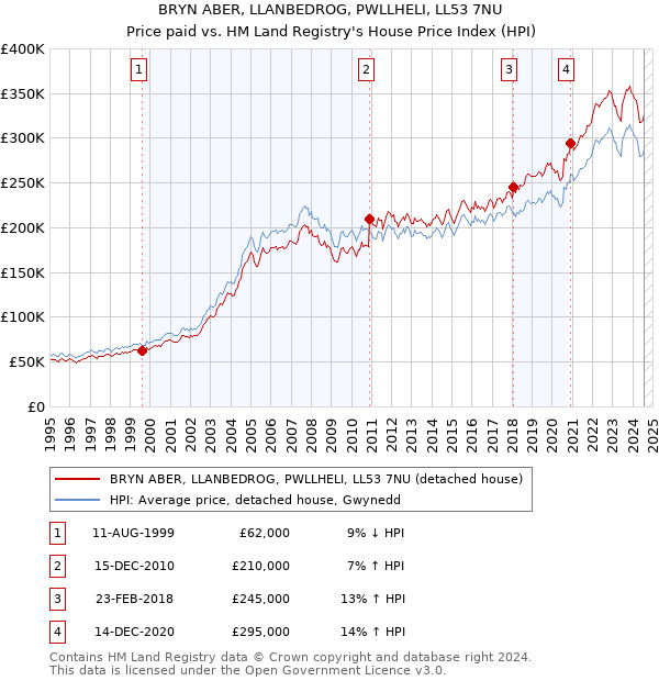 BRYN ABER, LLANBEDROG, PWLLHELI, LL53 7NU: Price paid vs HM Land Registry's House Price Index